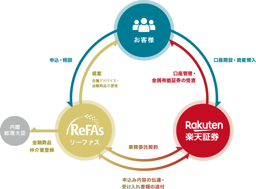 サービスを提供する仕組み