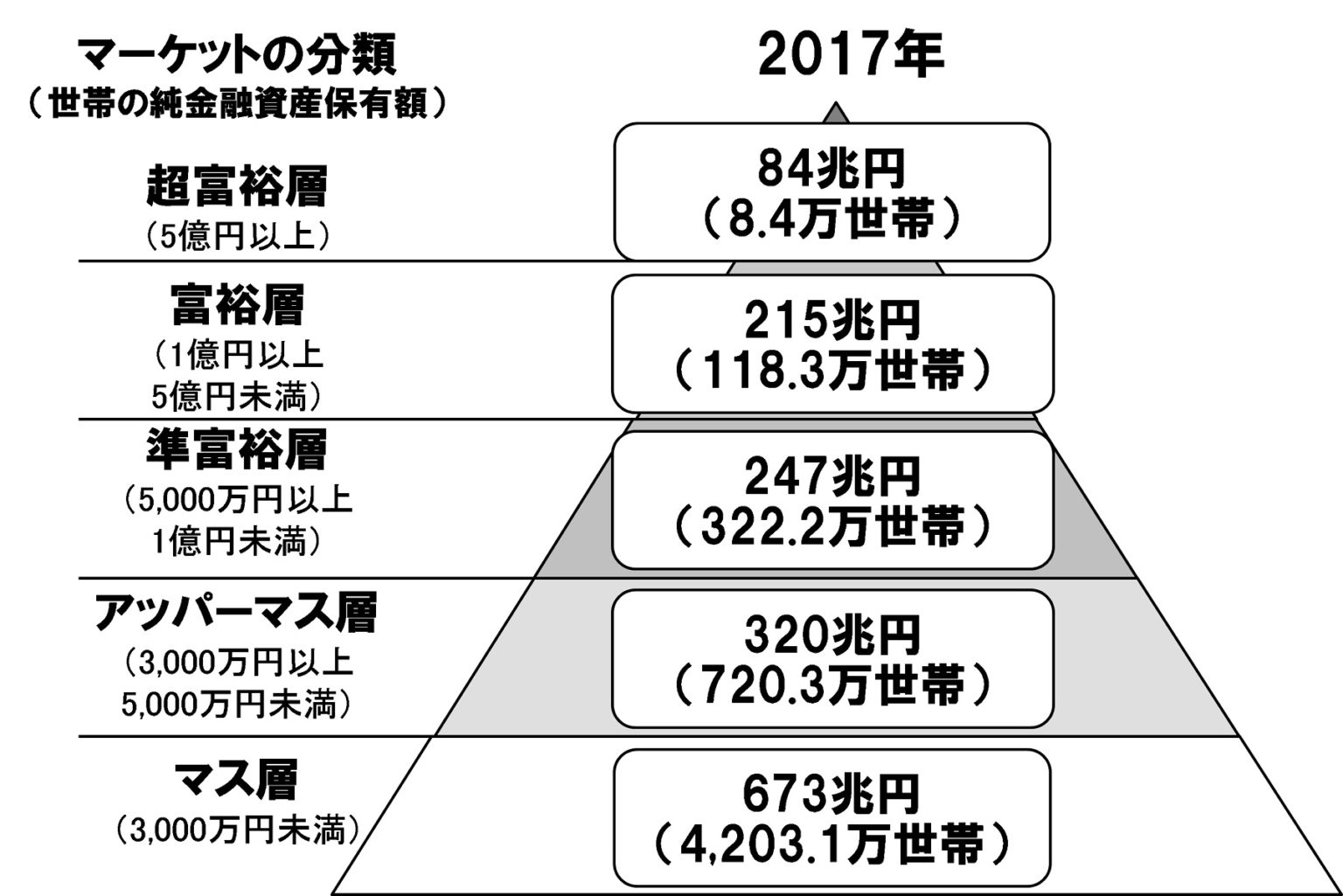 【富裕層と準富裕層】資産1億円以上が富裕層の定義!5,000万以上は準富裕層 リーファス株式会社 【富裕層と準富裕層】資産1億円以上が富裕層の定義!5,000万以上は準富裕層 リーファス株式会社